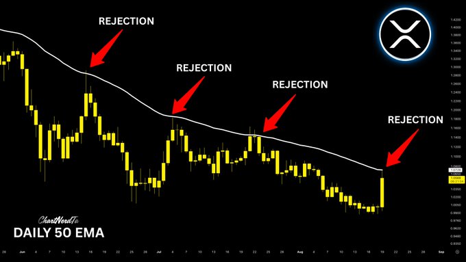 The image shows a daily candlestick chart of $XRP with the 50 EMA (Exponential Moving Average) overlaid, highlighting four "REJECTION" points with red arrows where the price failed to break above the moving average resistance during its downtrend, ending at $1.0882. This visualizes the post's caution that despite recent price action, $XRP still faces the challenge of breaking through its daily 50 EMA before any bullish confirmation can be validated.