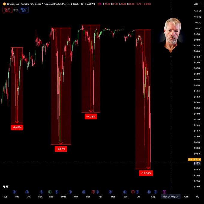 The focus of this image is a stock chart that shows the biggest Bitcoin test score, with Strategy's preferred shares having dropped well below their $100 par value. This indicates a significant decrease in the cryptocurrency market since the test took place. The chart highlights an important moment when traders are paying attention to what has happened and how it might impact their strategy moving forward.