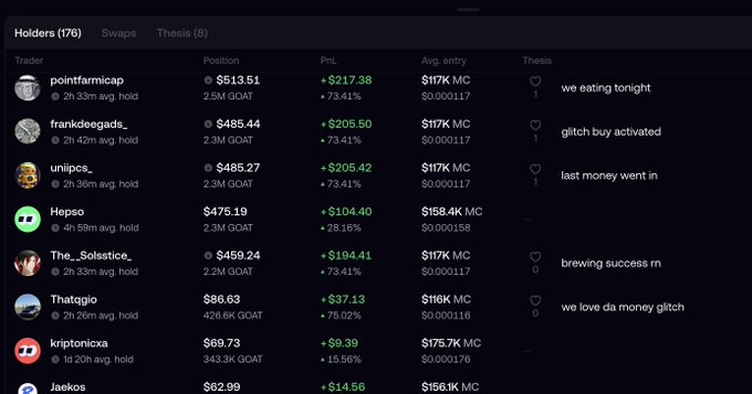 A dark-themed digital interface displaying a list of 'Holders (176)' with trader usernames like 'pointfarmiccap', 'frankdeedegads_', 'uniiipcs_', and 'Hepso', showing columns for Position, PnL, Avg. entry, and Thesis, with some entries like 'glitch buy activated' and 'we eating tonight'.