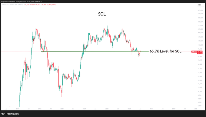 A TradingView candlestick chart of Solana ($SOL) is shown, highlighting the "65.7K Level for SOL" with a horizontal green support line that the price has tested and is currently sitting at, reinforcing the post's message that this key level must be reclaimed.