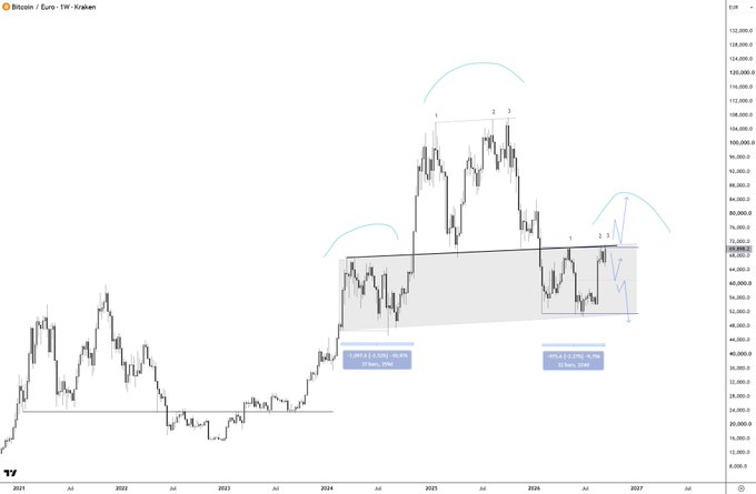 A weekly Bitcoin/Euro (BTC/EUR) Kraken chart from TradingView showing price action from 2021 through projected 2027, with Elliott Wave count labels (1, 2, 3) marking the January 2025 high near €110,000 and a current upward wave structure highlighted in blue annotations indicating "27 bars, 2392" and "15 bars, 2392," illustrating the bullish momentum referenced in the post as Bitcoin attempts to recover from its early 2025 sell-off toward a rising channel in the €40,000-€65,000 range.