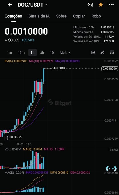 A cryptocurrency trading chart shows DOG/USDT at 0.0010000 on the Bitget exchange, up 35.50%, with candlestick patterns and MACD indicators.