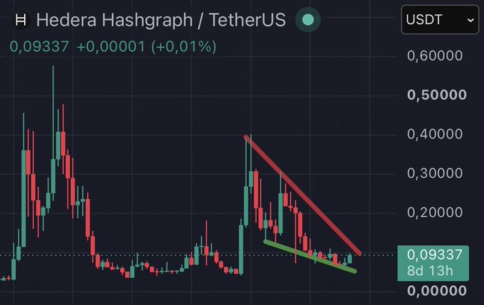 The chart shows Hedera Hashgraph (HBAR) priced at 0.09337 USDT against TetherUS on a 1-month timeframe, displaying a descending triangle pattern (highlighted by red and green trendlines) that has formed after a peak near 0.40 USDT, with the price now testing the lower support line around 0.09 USDT.