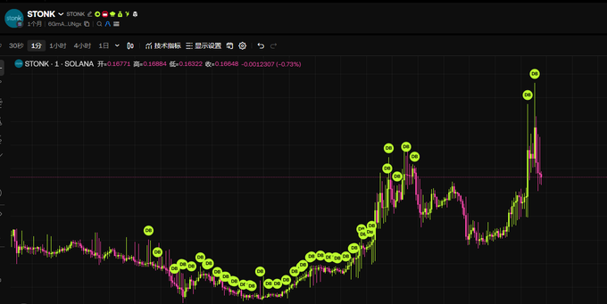 A cryptocurrency trading chart for the STONK/SOLANA pair showing price action with multiple green buy signal markers along an upward trend.