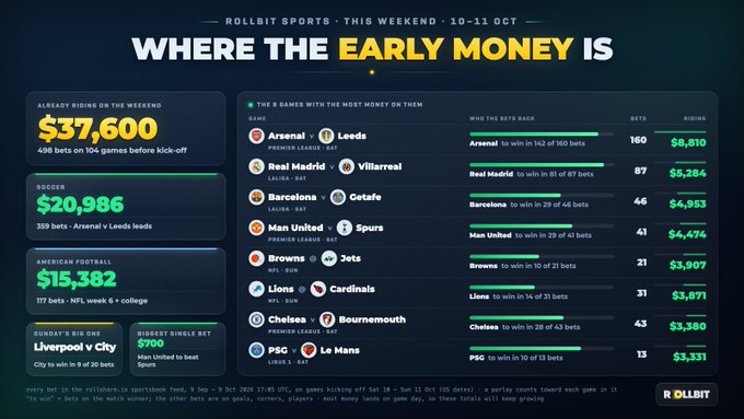 A sports betting infographic titled 'ROLLBIT SPORTS · THIS WEEKEND · 10-11 OCT' and 'WHERE THE EARLY MONEY IS', listing Premier League and other matches like Arsenal vs Leeds and Barcelona vs Getafe, with betting statistics.