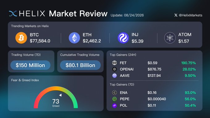 A 'HELIX Market Review' dashboard dated 08/24/2026 showing trending markets BTC ($77,584.0), ETH ($2,462.2), INJ ($5.39), and ATOM ($1.57), with trading volume of $150 Million and a Fear & Greed Index of 73 (Greed).