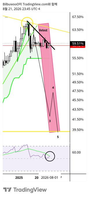 This TradingView chart displays Bitcoin dominance (BTC.D) at 59.51% as of August 21, 2026, featuring a bearish wave count with a "Retest" label near the 63.50% resistance zone and a projected downward trajectory toward 39.50%. The accompanying analysis suggests that while XRP is rising, BTC dominance is actually increasing rather than declining—meaning the true altcoin rally hasn't begun until BTC.D starts falling, supporting the bearish technical outlook shown.