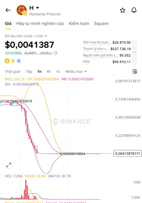 The image is a screenshot of a cryptocurrency trading app displaying an analysis of $H chart values over a period of time (e.g., 1 week or 7 days). The chart shows that the volume of tokens being minted is only around ~1M$, which suggests that the project may be nearing its end as the supply is decreasing rapidly due to token inflation, and the team keeps mining non-stop without any apparent purpose. Additionally, there are rules on this trading platform, implying further changes to the token contract could be made in response to these rules. The post provides information about @Humanityprot project, including the price of tokens, volume analysis, and insights into the current state of the cryptocurrency market.