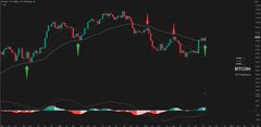 A candlestick price chart with red and green candles and technical indicators below, displayed on a dark background.