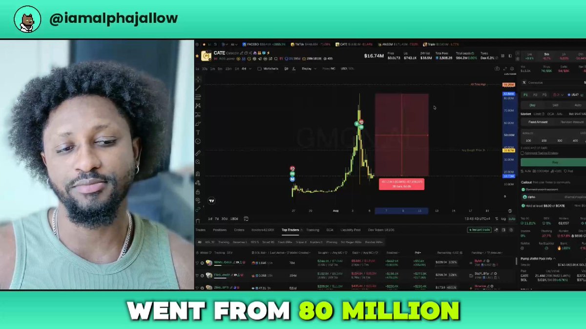 A split-screen video showing a man on the left and a cryptocurrency trading chart on the right displaying the token CATE, with the caption 'WENT FROM 80 MILLION' and the handle '@iamalphajallow' at the top.