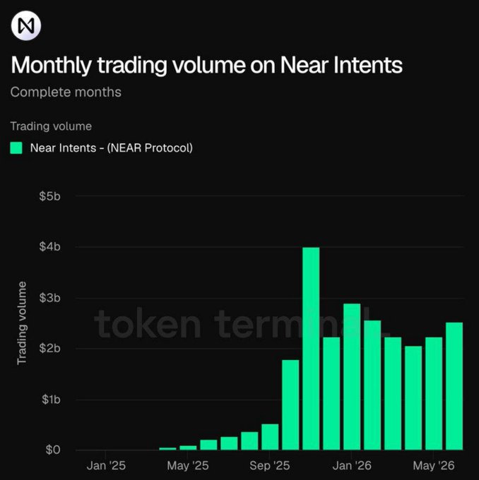 A bar chart titled 'Monthly trading volume on Near Intents' showing Near Intents (NEAR Protocol) trading volume growing from near zero in early 2025 to a peak of nearly $4b around late 2025, then stabilizing around $2-3b through mid-2026.