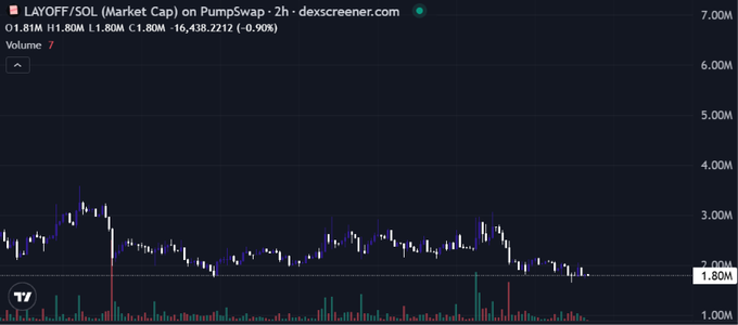 A candlestick chart from dexscreener.com shows LAYOFF/SOL's market cap on PumpSwap over a 2-hour period, fluctuating between roughly 1.80M and 3.50M, with the current price at 1.81M (down 0.90%) on low volume.

The image illustrates the price volatility and consolidation of $LAYOFF on PumpSwap, visually reflecting the post's claim that the project has been consistently developing while the market cap remains relatively low—suggesting limited traction despite the outlined systematic operations.