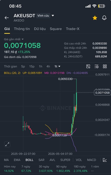 A Binance trading chart shows the AKE/USDT (AKEUSD-T) token soaring 73.25% to $0.0071058, with a price chart displaying a dramatic spike from $0.0001728 to a peak of $0.0093330, illustrating the post's warning about extreme volatility and casino-like market conditions where small-cap tokens experience massive short-term pumps.