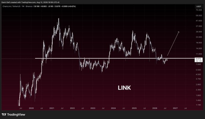 A TradingView weekly chart of Chainlink (LINK/USDT) shows the price currently at $8.88 (+0.66%), with a horizontal support line marking the accumulation zone near $8-9 and an annotation arrow pointing to a projected rally, mirroring the post's claim that LINK is back in the same accumulation zone that previously triggered a 550% pump.