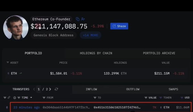 A screenshot of Ethereum co-founder Vitalik Buterin's "Genesis Block Address" wallet shows a total balance of $211,147,088.75, with holdings of 133.299K ETH. The image highlights a recent transfer of 7,000 ETH (~$11.06M) sent to address 0x45163158061025107f4f965... just 23 minutes ago, illustrating the post's claim that Vitalik has begun selling his Ethereum holdings for the first time in nearly two years.