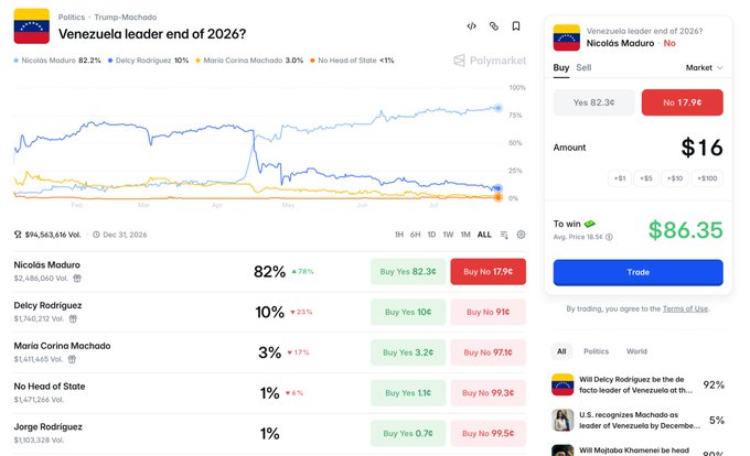 A Polymarket prediction market titled "Venezuela leader end of 2026?" shows Nicolás Maduro leading at 82% chance to remain Venezuela's leader, followed by Delcy Rodríguez at 10%, María Corina Machado at 3%, and No Head of State at 1%, with $94.5M in total trading volume. The image directly supports the accompanying post, which argues the market's 82% confidence in Maduro is overstated given political, economic, and international pressures facing his regime.