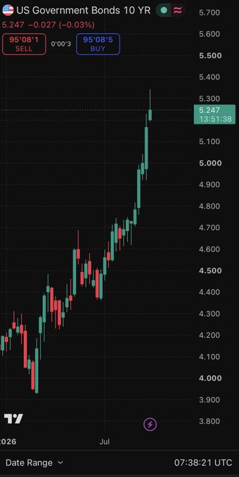 A TradingView candlestick chart of US Government Bonds 10 YR (US10Y) showing a yield around 5.247%, with price action climbing sharply from roughly 4.10% to above 5.20% on the chart.