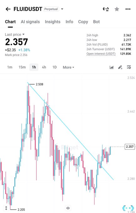 A cryptocurrency trading chart showing FLUIDUSDT perpetual contract priced at $2.357 (+1.38%), with a descending trendline suggesting the asset is testing key resistance after bouncing from a low of $2.205, supporting the bullish sentiment that "$FLUID it's time" for upward movement.