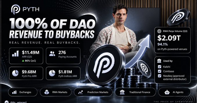A promotional graphic for Pyth Network (PYTH) highlights a "100% of DAO Revenue to Buybacks" policy, showcasing Q3 metrics including $11.49M ARR (up 86% QoQ), $9.68M Pyth Pro ARR, 276 paying accounts, and $2.09T in perps volume, alongside an image of a seated spokesperson next to a stylized "P" coin. The visual reinforces the post's emphasis on Pyth's rapid revenue growth, illustrating the link between strong ARR expansion and increased buyback capacity for $PYTH.