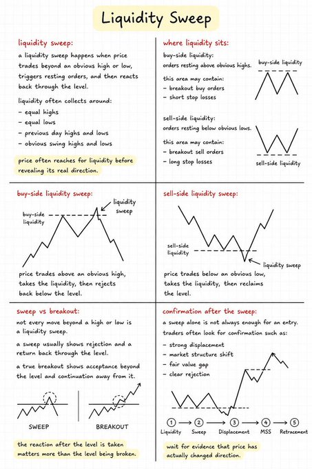 An educational infographic titled 'Liquidity Sweep' explains trading concepts using text and line graphs to illustrate market mechanics.