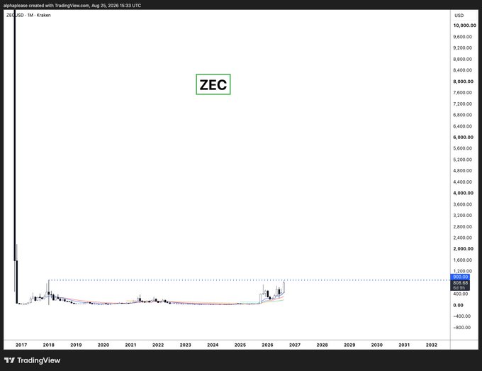 A TradingView chart for ZEC/USD (Zcash) on a 1-month timeframe spanning 2017 to 2032, showing the cryptocurrency's early 2018 all-time high spike to ~$8,000 followed by years of consolidation near $40-$60, with current price around $50. The chart visually supports the post's bullish thesis by framing the 2018 peak as a distant ceiling to be surpassed, emphasizing Zcash's long dormancy and untapped upside potential as a privacy-focused digital asset.