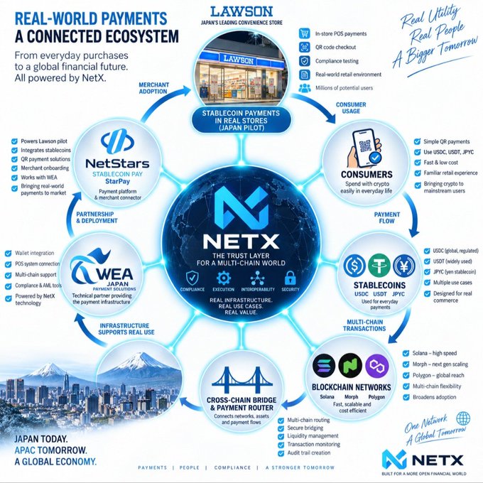 An infographic for NETX, "The Trust Layer for a Multi-Chain World," illustrating a connected ecosystem connecting Lawson stores to stablecoin payments (USDC, USDT, JPYC) through blockchain networks like Solana, Morph, and Polygon, with the tagline "Japan Today, APAC Tomorrow, A Global Economy."