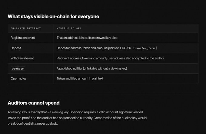 Technical documentation explaining on-chain visibility and auditor permissions, with a table showing artifacts like Registration event, Deposit, Withdrawal event, UseNote, and Open notes, stating 'Auditors cannot spend'.