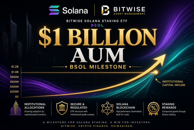 A Bitwise Asset Management promotional graphic celebrating the Bitwise Solana Staking ETF (BSOL) reaching '$1 BILLION AUM' (assets under management), highlighting institutional capital inflow and Solana blockchain features.