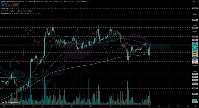 A TradingView chart of the BTCUSDT perpetual contract on a 4-hour timeframe shows price action around $81,000-$82,000, with a sharp rejection wick from the MA50 moving average and a brief dip below the MA200, illustrating the downward bounce and subsequent buyer reaction described in the post.