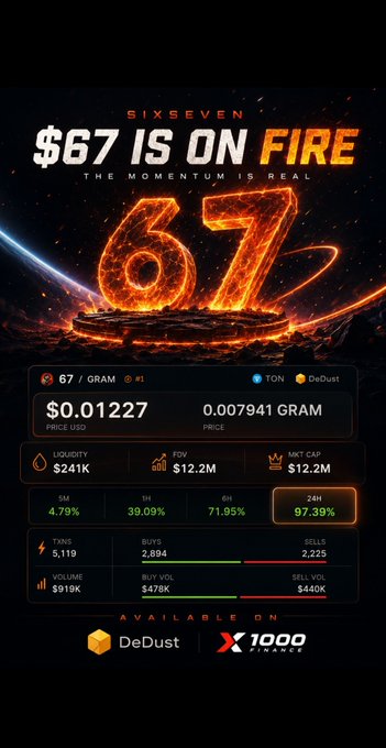 A promotional graphic for 'SIXSEVEN' stating '$67 IS ON FIRE' with 'THE MOMENTUM IS REAL,' showing token statistics including a price of $0.01227, market cap of $12.2M, and 24H gain of 97.39%, available on DeDust and 1000 Exchange.