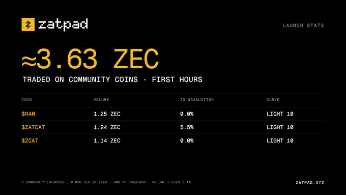 A launch stats graphic for ZatPad showing approximately 3.63 ZEC traded on community coins in the first hours, with a table listing $RAM, $ZATCAT, and $ZCAT with their volumes, graduation progress, and curve type.