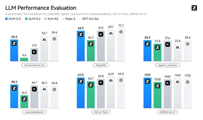 The image shows an "LLM Performance Evaluation" chart comparing four models—GLM-5.3, GLM-2, Kimi K3, and GPT-5.6 Sol—across six benchmarks (Terminal Bench 3.0, DeepSWE, Agents' Last Exam, AutomationBench, HLE w/ Tools, and GDPVal-AA v2), with GLM-5.3 scoring 28.3, 66.9, 28.5, 48.2, 62.5, and 1769 respectively. This visually supports the post's claim of a ~50% coding improvement, as GLM-5.3 dramatically outperforms GLM-2 on Terminal Bench 3.0 (28.3 vs 4.6) and DeepSWE (66.9 vs 46.2), the most relevant coding benchmarks.