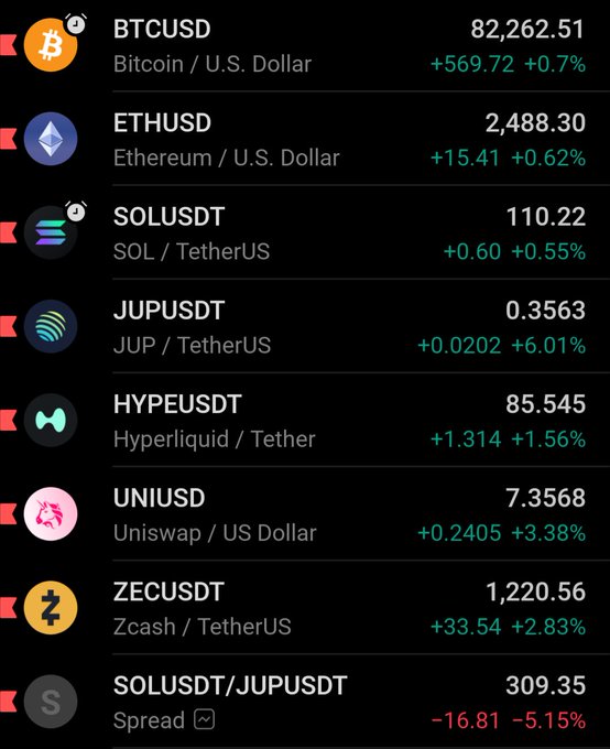 A cryptocurrency price tracker showing prices and 24-hour changes: BTCUSD at 82,262.51 (+0.7%), ETHUSD at 2,488.30 (+0.62%), SOLUSDT at 110.22 (+0.55%), JUPUSDT at 0.3563 (+6.01%), and others including HYPE, UNI, ZEC, and a SOL/JUP spread.