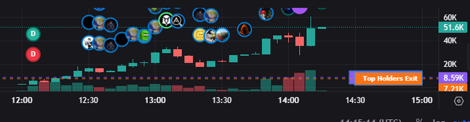 A stock or crypto candlestick chart for a ticker ending in '45AA' dated 11/45/24 (UTC), showing prices ranging from 7.71K to 51.6K with 'Top Holders Exit' markers and user profile icons.