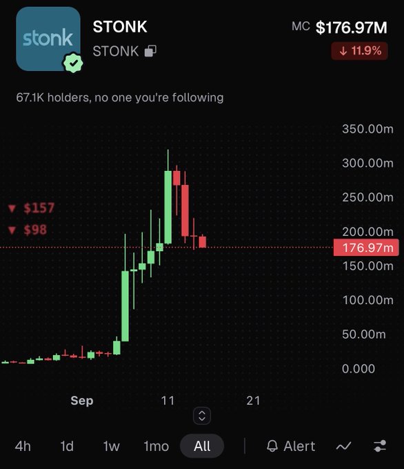 A cryptocurrency chart for the token "STONK" showing a market cap of $176.97M, down 11.9%, with 67.1K holders. The price action illustrates a sharp rally peaking around $300M before retracing approximately 50% to current levels, visually reflecting the post's lament about the token pulling back from its all-time high.