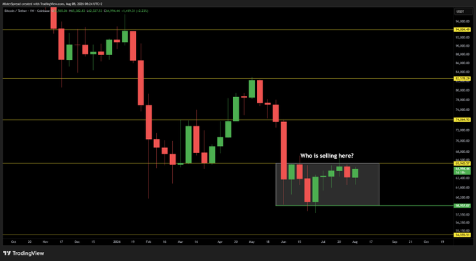 A TradingView candlestick chart with a highlighted section asking 'Who is selling here?', showing price action with red and green candles against a dark background.