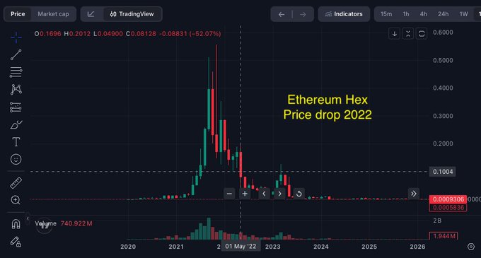 A TradingView candlestick chart shows 'Ethereum Hex Price drop 2022' with a dramatic peak around early 2022 followed by a steep decline, currently displaying prices around 0.006306.
