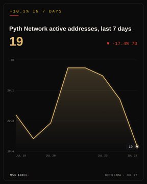 A dark-themed analytics chart showing Pyth Network active addresses over the last 7 days, displaying 19 active addresses with a 17.4% 7-day decrease, marked with +10.3% in 7 days.
