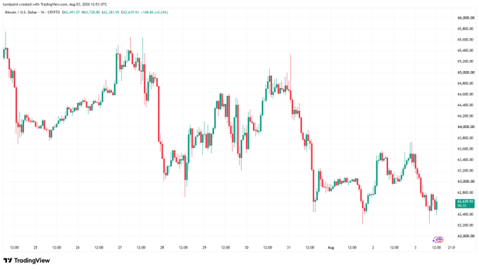 A TradingView financial chart showing Bitcoin (BTCUSD) on the Binance exchange, displaying price fluctuations with candlestick patterns.