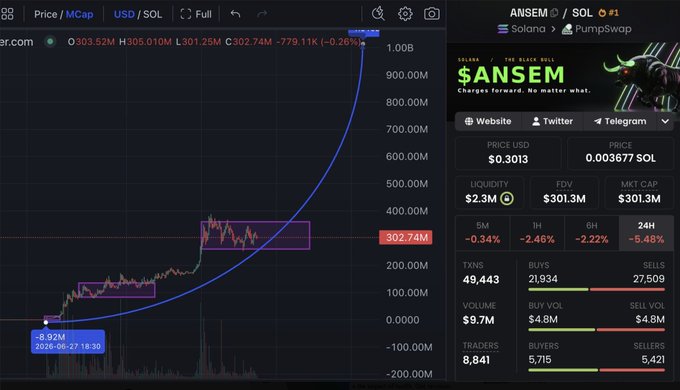 A screenshot of a crypto trading chart showing $ANSEM token priced at $0.3013 USD with a market cap of $301.3M on the Solana/PumpSwap network, displaying a steep upward price trend. The image visually supports the post's bullish thesis by showing $ANSEM's significant price appreciation toward a potential $1B market cap milestone.
