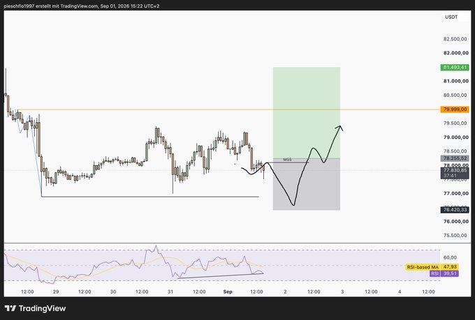 A TradingView candlestick chart titled 'pieschio1997 erstellt mit TradingView' for USDT shows a price range around 76,000-82,500 with a hand-drawn 'MSS' pattern and RSI indicator below.