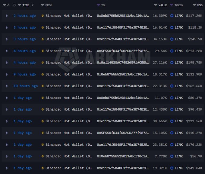 The image displays a transaction history from Arkham showing multiple LINK token purchases from Binance Hot Wallet to four different wallet addresses (0x8eb, 0xe11, 0x5f5, 0x0af) over the past 1-2 days, with individual transactions ranging from approximately 7,778 to 34,153 LINK ($56.7K to $245.9K). The data visually supports the post's claim of significant LINK accumulation, showing recent transfers from Binance totaling hundreds of thousands of LINK worth millions of dollars.