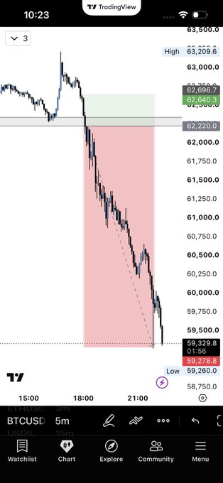 The image is a screenshot of a trading app that shows an upward trend line going from top left to bottom right with a red dot indicating a change in stock price between two different periods, possibly showing how much the shares have increased or decreased over time. The caption for the photo reads "btcuscs well executed", suggesting that the trader has successfully used this method of charting and made some type of financial gain through the use of it.