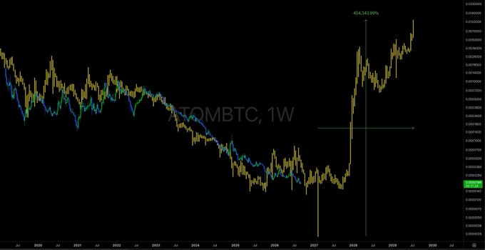 A long-term weekly price chart labeled 'ATOMBTC, 1W' shows a massive projected upward spike of 454,343.90% extending from 2027 to 2030.