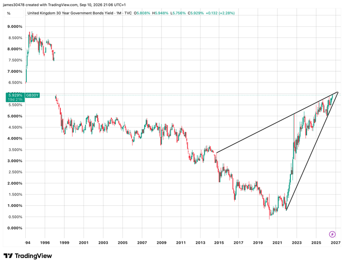 A TradingView chart displays the United Kingdom 30 Year Government Bonds Yield (GB30Y) over time, highlighting a wedge pattern with current yield at 5.929%.