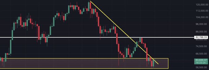 A candlestick chart on a dark background showing a descending yellow trendline, with the current price near $63,830.37 and a horizontal support line at $82,988.33.