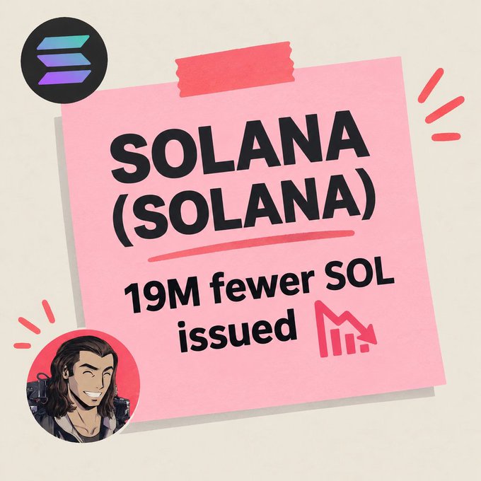 A pink sticky note graphic from a Solana-themed social media account featuring the Solana logo, the text 'SOLANA (SOLANA)' and '19M fewer SOL issued' with a downward chart icon.