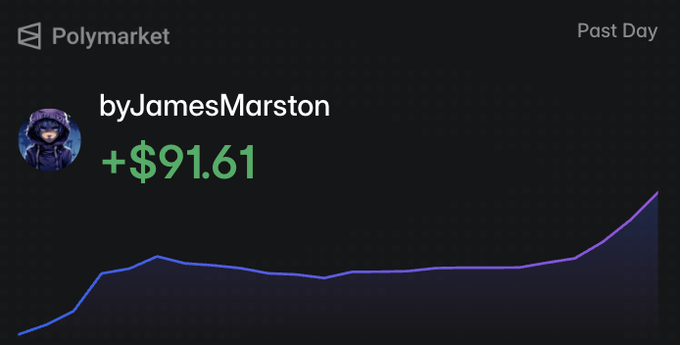 A Polymarket interface displays the username 'byJamesMarston' with a profit of '+$91.61' and an upward-trending line graph over the 'Past Day'.