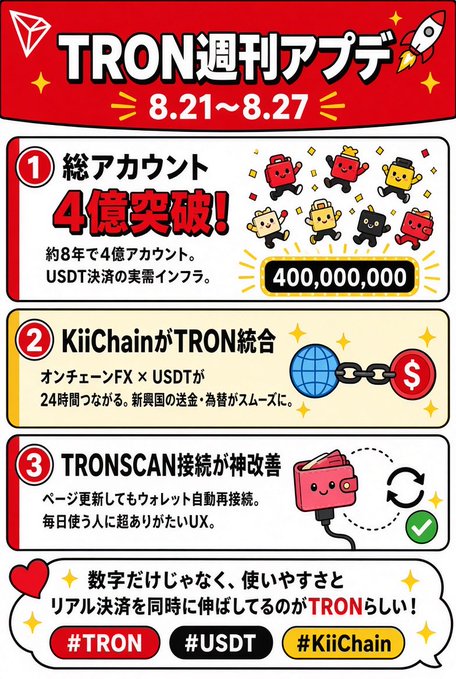 A Japanese infographic titled 'TRON週刊アプデ' (TRON Weekly Update) dated 8.21~8.27, highlighting milestones like 400 million accounts, KiiChain integration with TRON, and TRONSCAN improvements, with hashtags #TRON, #USDT, #KiiChain.