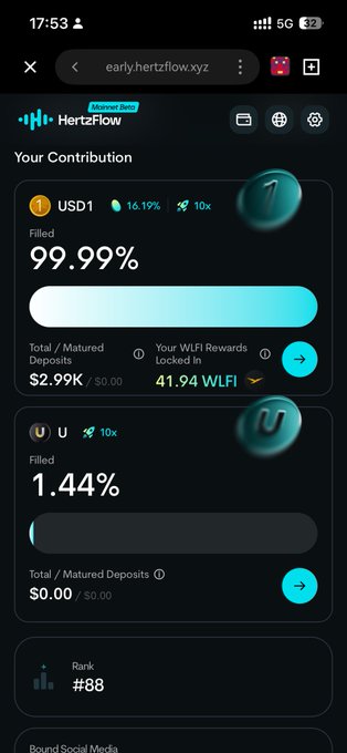 Screenshot of the HertzFlow website showing a user's contribution dashboard, featuring a USD1 pool filled 99.99% with $2.99K deposited and 41.94 WLFI rewards locked, plus a U pool filled 1.44% with $0.00 deposited, at rank #88.
